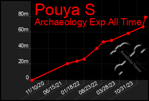 Total Graph of Pouya S