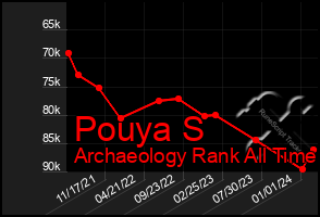 Total Graph of Pouya S