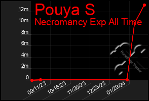 Total Graph of Pouya S