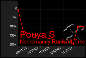 Total Graph of Pouya S