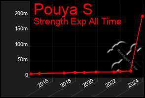 Total Graph of Pouya S