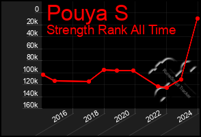 Total Graph of Pouya S