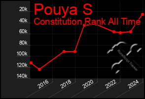 Total Graph of Pouya S