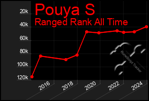 Total Graph of Pouya S