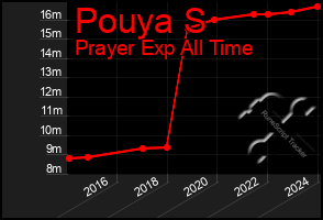 Total Graph of Pouya S