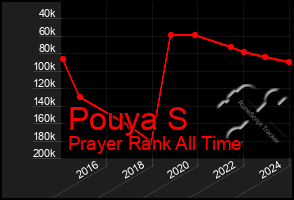 Total Graph of Pouya S