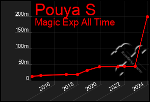 Total Graph of Pouya S