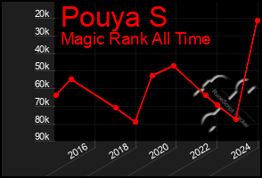 Total Graph of Pouya S