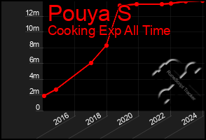 Total Graph of Pouya S