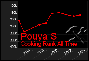 Total Graph of Pouya S