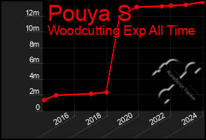 Total Graph of Pouya S