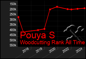 Total Graph of Pouya S