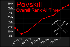 Total Graph of Povskill