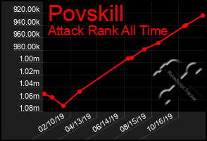 Total Graph of Povskill