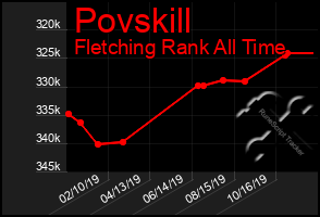 Total Graph of Povskill