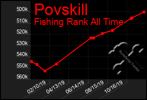 Total Graph of Povskill