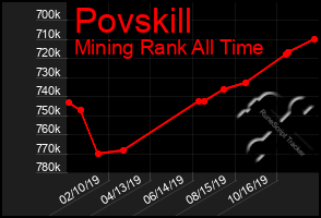 Total Graph of Povskill