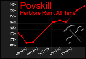 Total Graph of Povskill