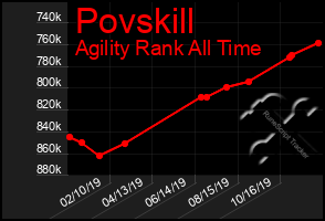 Total Graph of Povskill