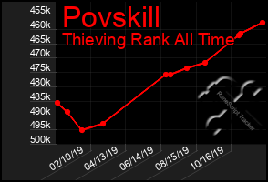 Total Graph of Povskill