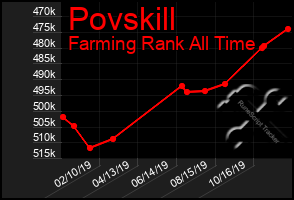 Total Graph of Povskill