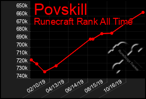 Total Graph of Povskill