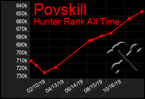 Total Graph of Povskill