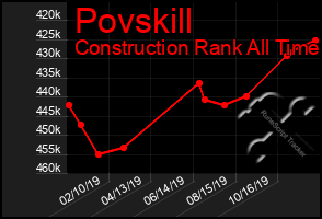 Total Graph of Povskill