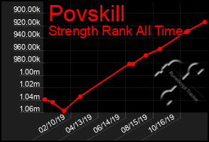 Total Graph of Povskill