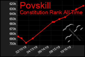 Total Graph of Povskill