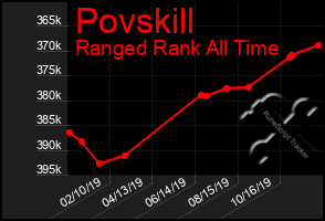 Total Graph of Povskill