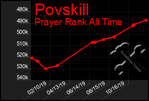 Total Graph of Povskill