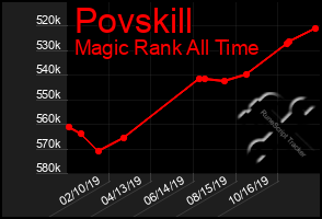 Total Graph of Povskill