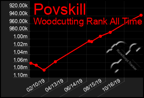 Total Graph of Povskill