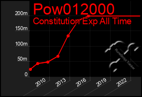 Total Graph of Pow012000