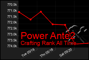 Total Graph of Power Ante2