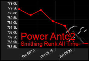 Total Graph of Power Ante2