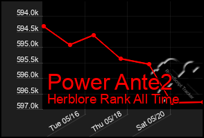 Total Graph of Power Ante2