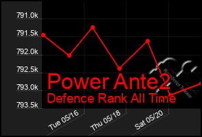 Total Graph of Power Ante2