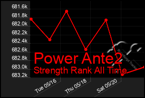 Total Graph of Power Ante2