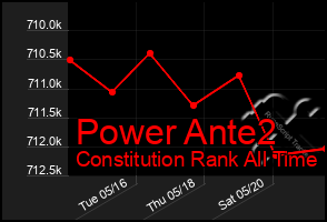 Total Graph of Power Ante2