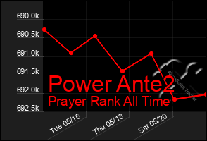 Total Graph of Power Ante2