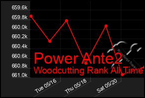 Total Graph of Power Ante2