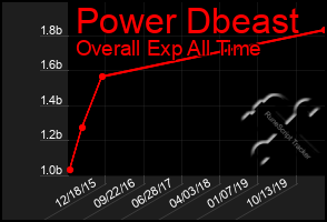 Total Graph of Power Dbeast