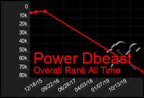 Total Graph of Power Dbeast