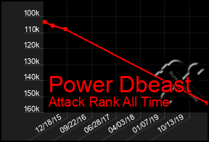 Total Graph of Power Dbeast