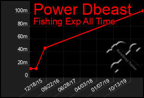 Total Graph of Power Dbeast