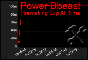 Total Graph of Power Dbeast