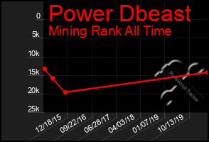 Total Graph of Power Dbeast