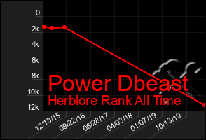 Total Graph of Power Dbeast